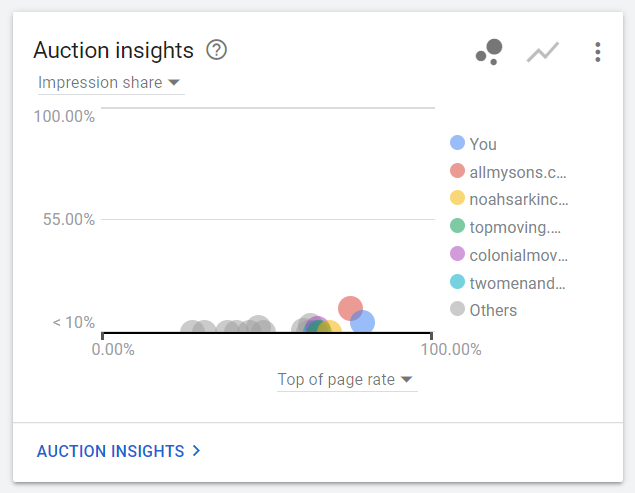 CT Moving Auction Insights