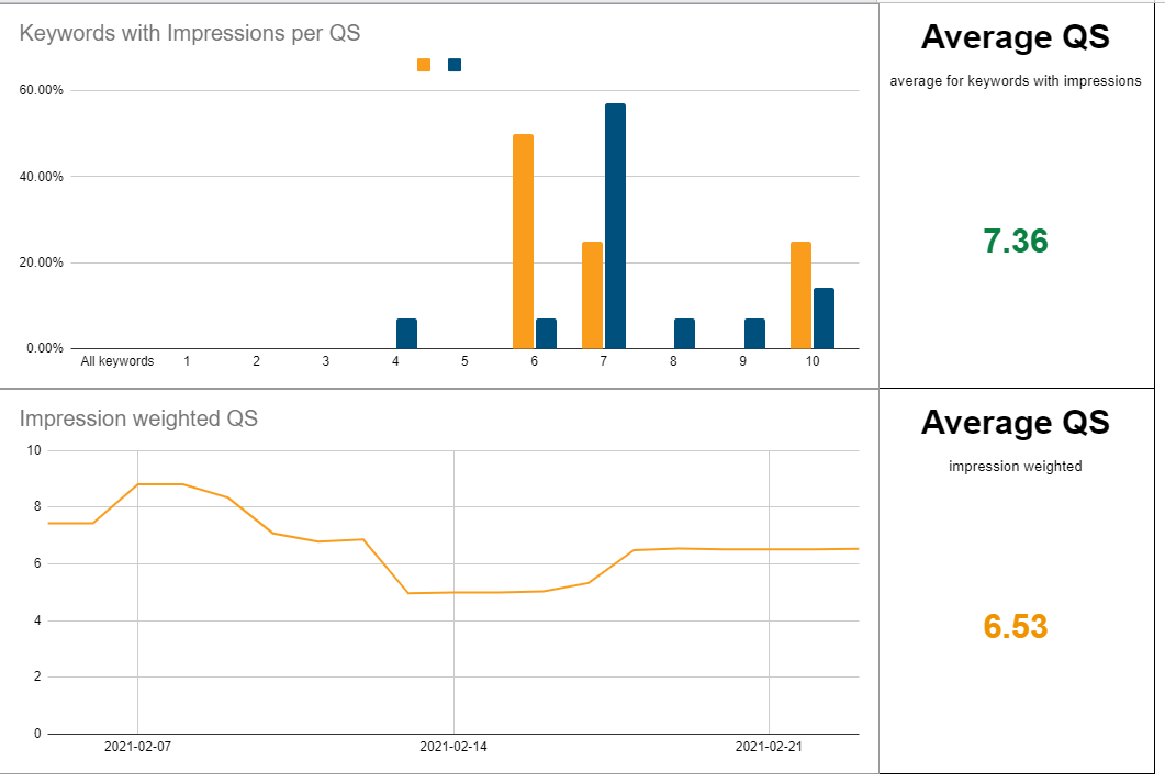 Graph of quality score over time